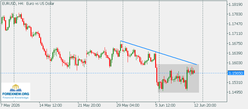 EURUSD 15 Jun 2026