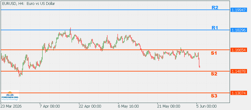 EURUSD 8 Jun 2026 Part 2