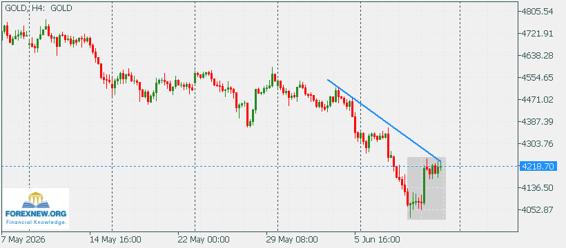 XAUUSD 15 Jun 2026 New