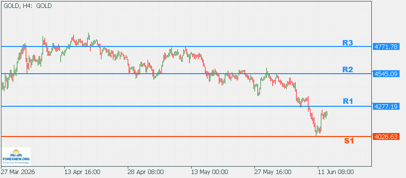XAUUSD 15 Jun Technical