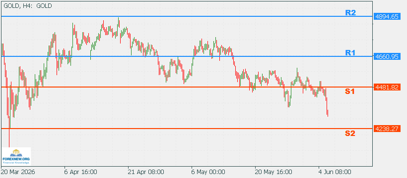 XAUUSD 8 Jun 2026 Part 2